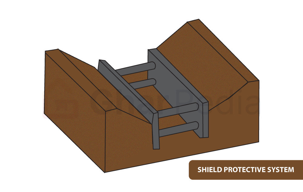 Shielding Protective System