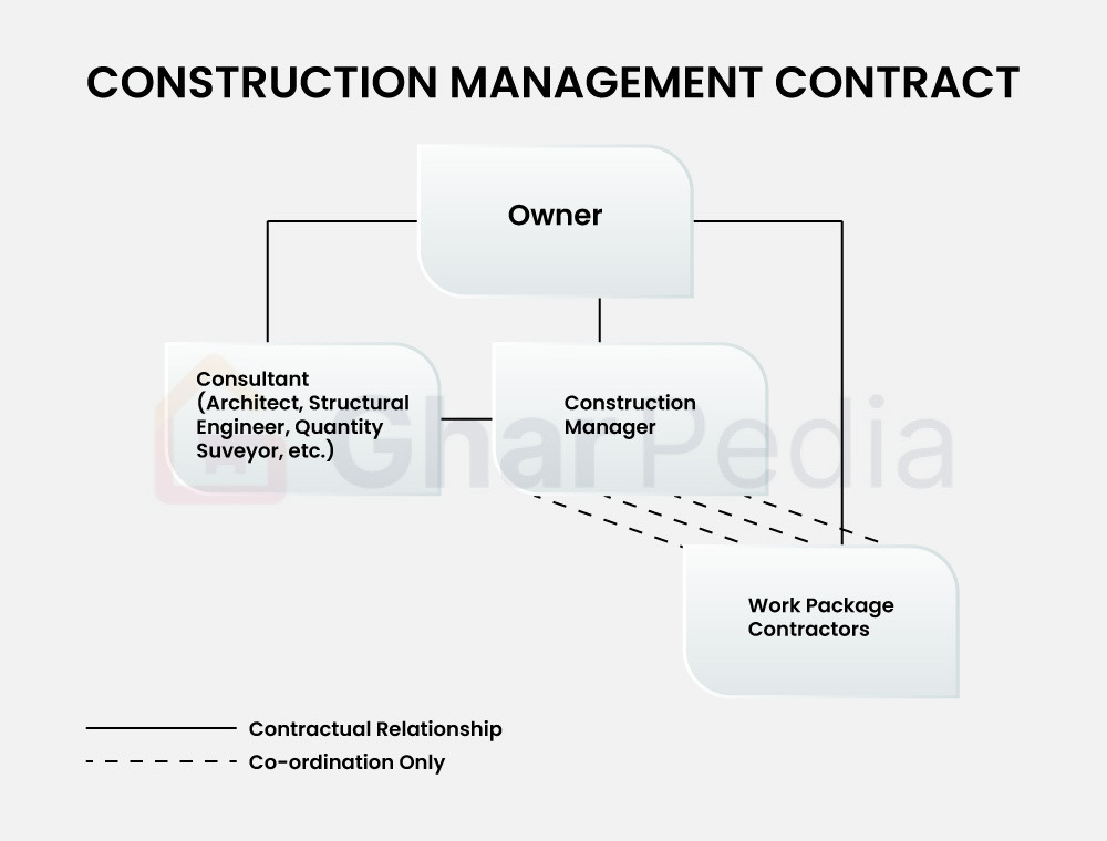 Construction Management Contract