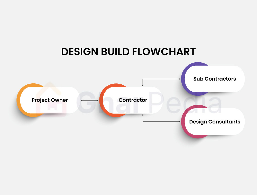 Design-Build Construction Contract