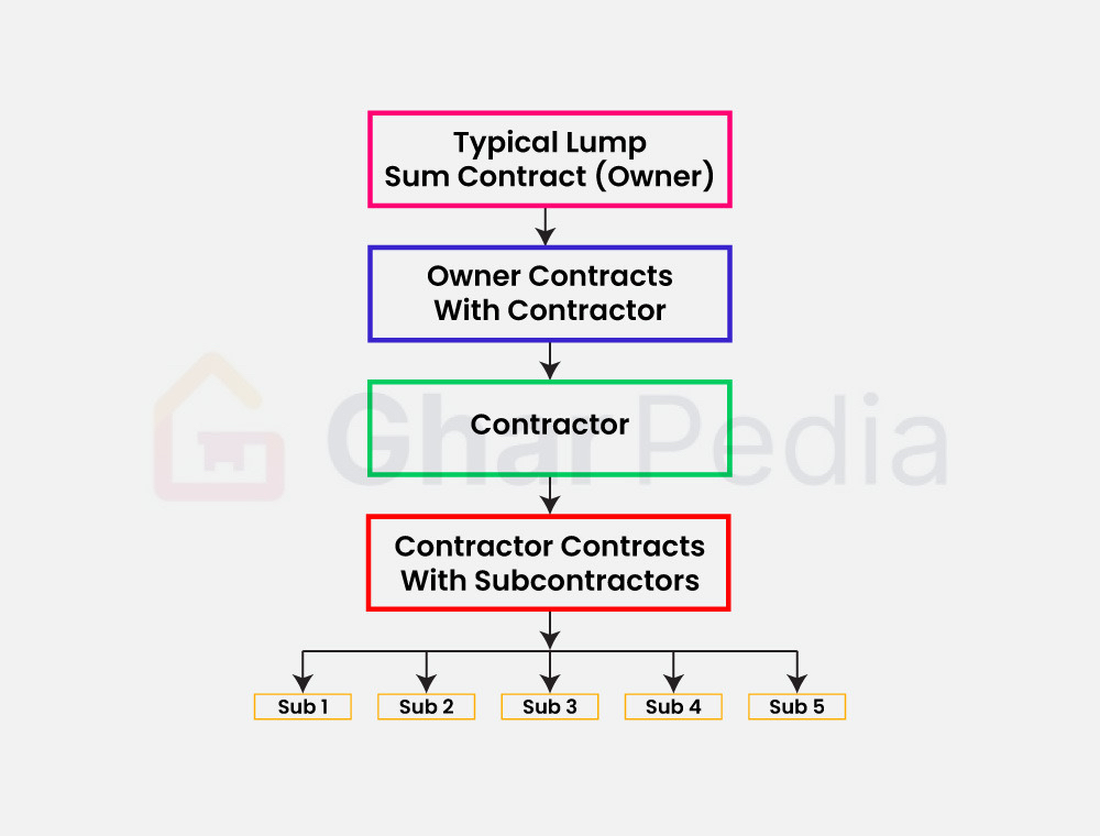 Lump Sum Contract in Construction
