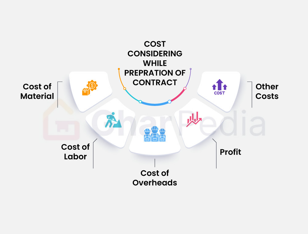 Unit Price Construction Contract