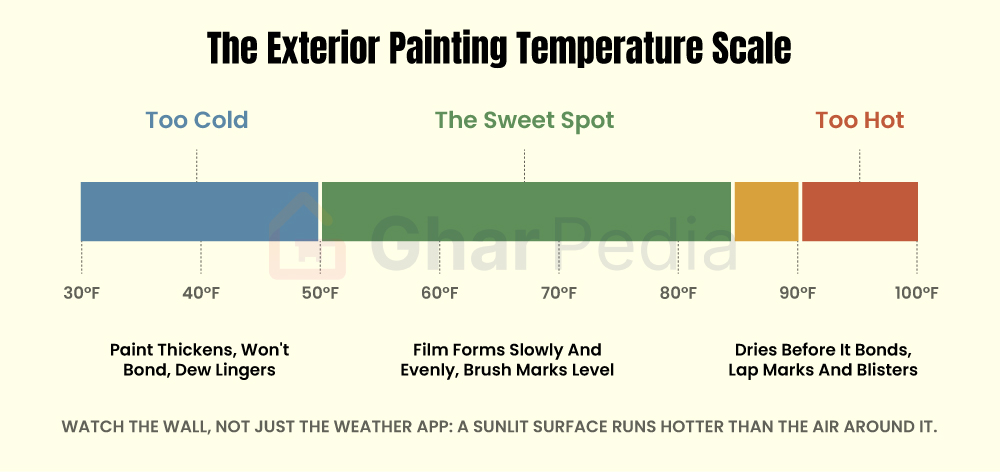 Best Exterior Painting Temperature Ranges