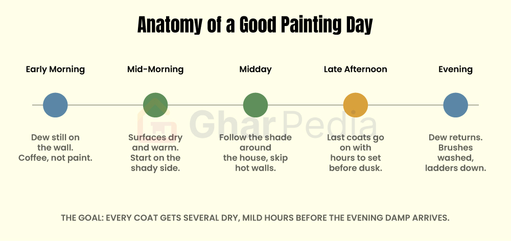 Timeline of a Good Exterior Painting Day Time